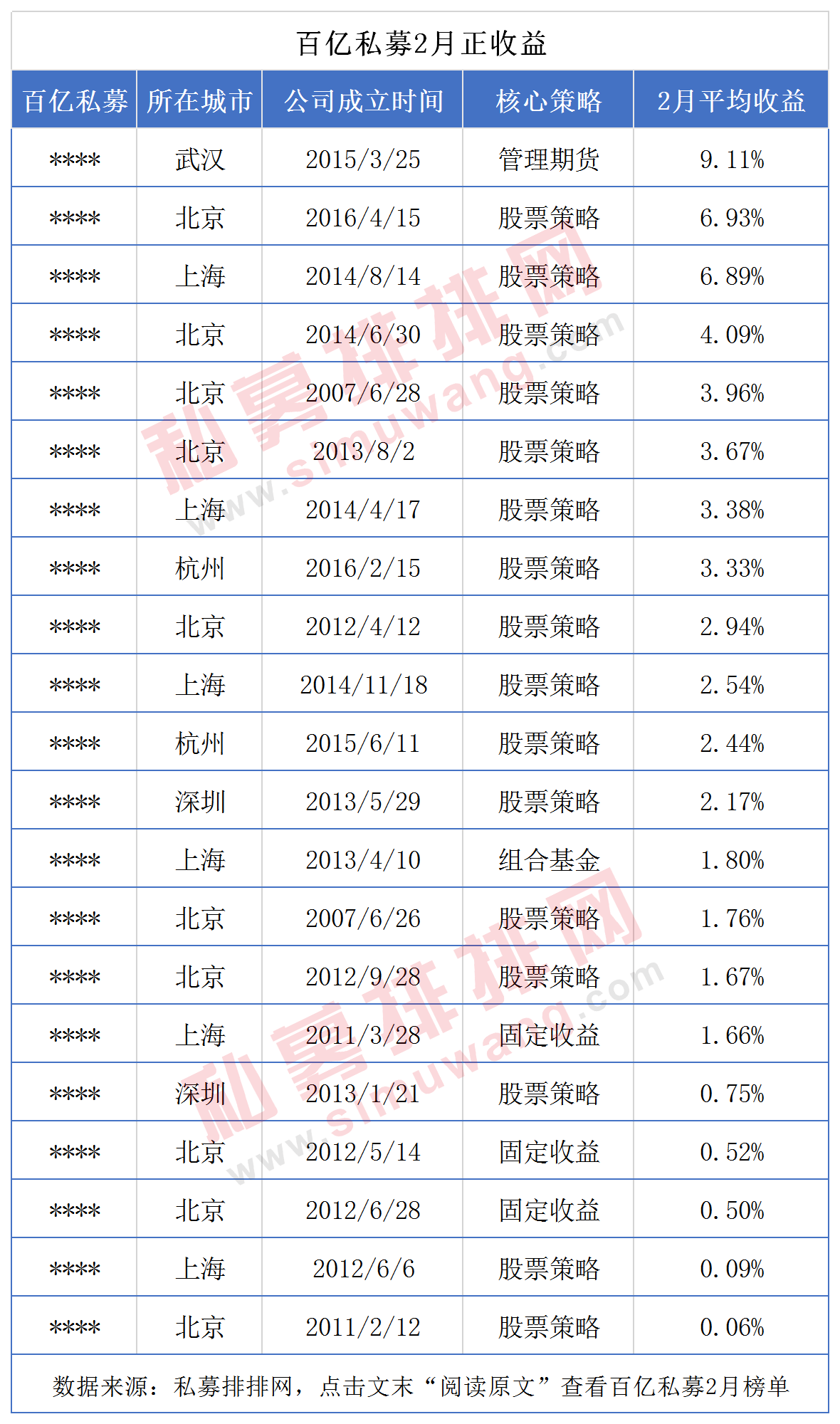 百亿私募2月大变天！量化私募全部收益为正，CTA策略斩获冠军！