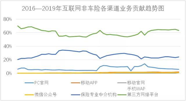 互联网非车险反转路径：近6年复合增长率高达90.8%