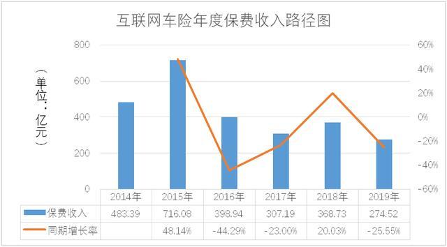 互联网非车险反转路径：近6年复合增长率高达90.8%