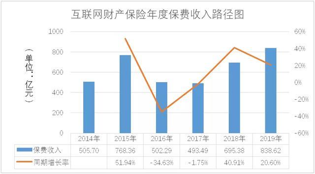 互联网非车险反转路径：近6年复合增长率高达90.8%