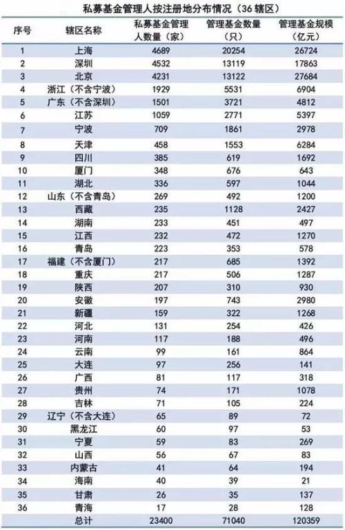 12万亿私募分布图：哪个城市数量最多 哪个城市规模最大？