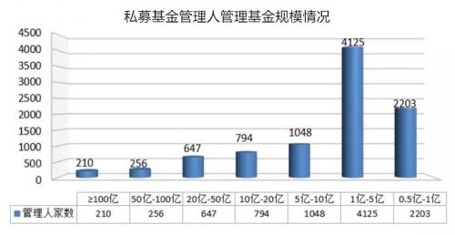 12万亿私募分布图：哪个城市数量最多 哪个城市规模最大？