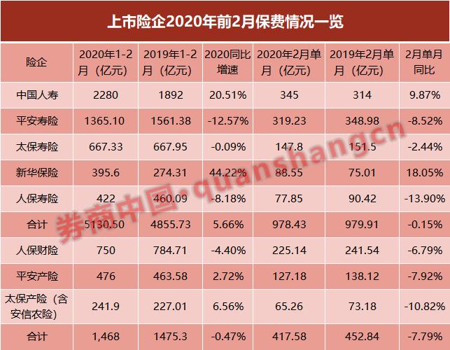 上市险企前2月保费收入6720亿元：财险全线负增长