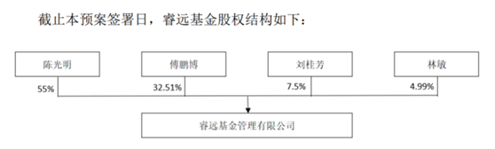 营收4亿，暴增32倍！陈光明旗下睿远基金又火，去年净赚近6000万