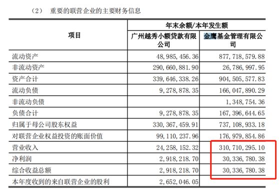 营收4亿，暴增32倍！陈光明旗下睿远基金又火，去年净赚近6000万