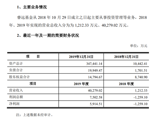 营收4亿，暴增32倍！陈光明旗下睿远基金又火，去年净赚近6000万