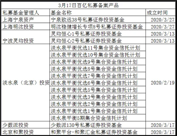 无惧震荡，逆势布局！百亿私募密集“上新”，最看好这类资产！