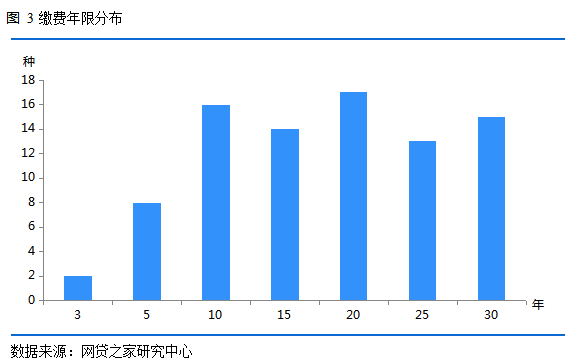 速看！你买的重疾险 输给了市面上70%的产品