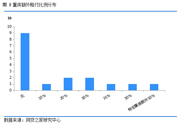 速看！你买的重疾险 输给了市面上70%的产品