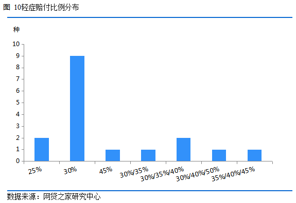 速看！你买的重疾险 输给了市面上70%的产品