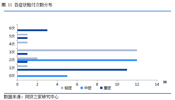 速看！你买的重疾险 输给了市面上70%的产品