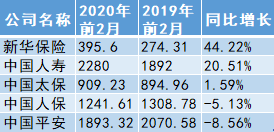 A股上市险企前2月实现原保费收入6720亿 同比增速放缓至4.33%