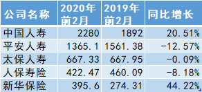 A股上市险企前2月实现原保费收入6720亿 同比增速放缓至4.33%