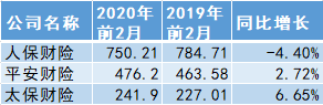 A股上市险企前2月实现原保费收入6720亿 同比增速放缓至4.33%