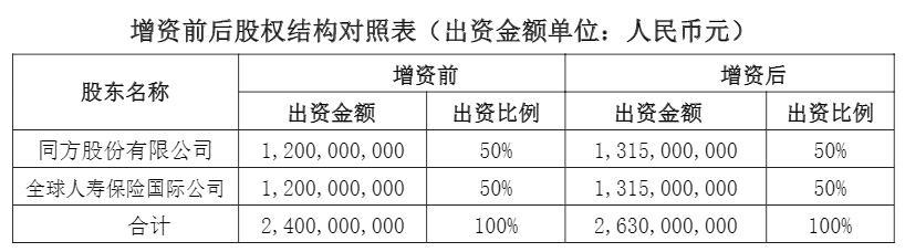 同方全球人寿拟增资2.3亿 股东持股比例不变