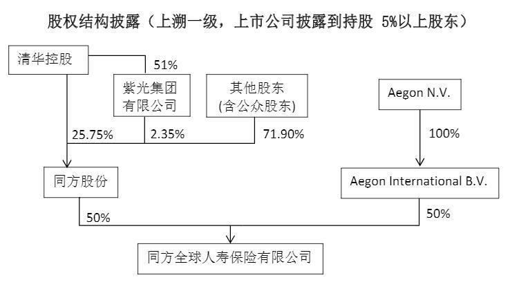 同方全球人寿拟增资2.3亿 股东持股比例不变