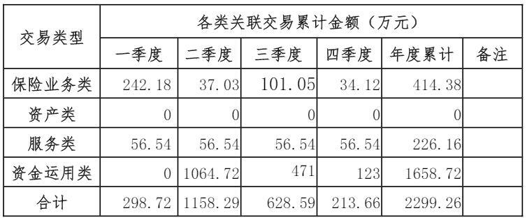 利安人寿2019年各类关联交易累计2299.26万元