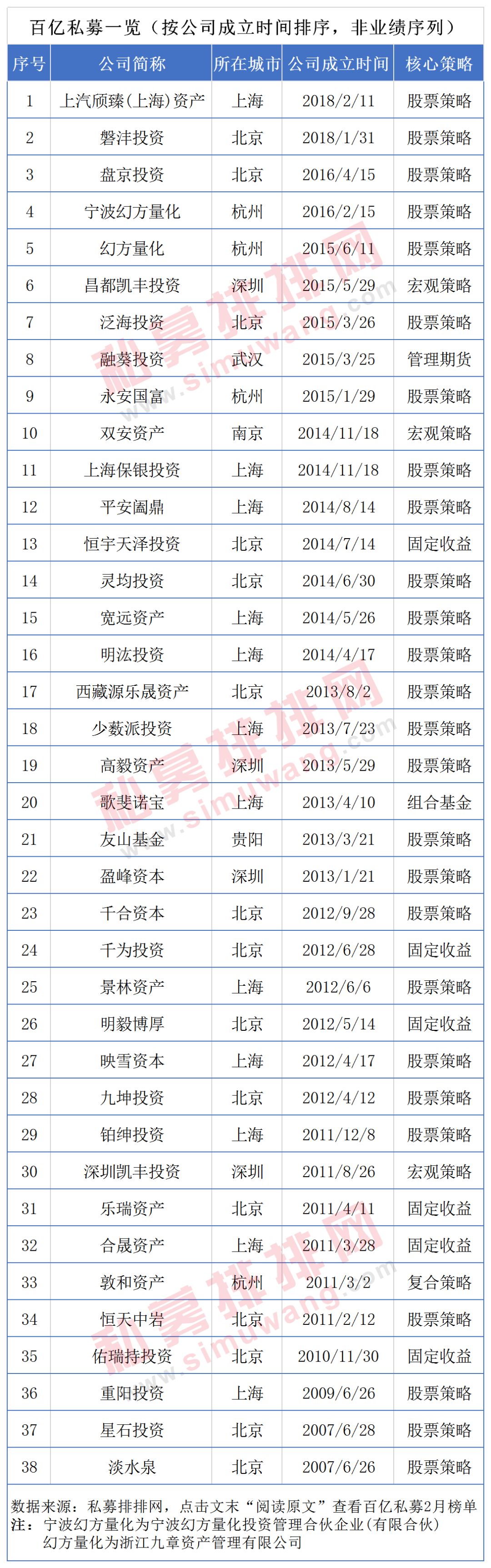 百亿私募2月业绩：量化私募全部翻红 管理期货策略获冠军