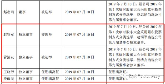 信托公司独立董事牛人不少 高校、律所等是主要来源