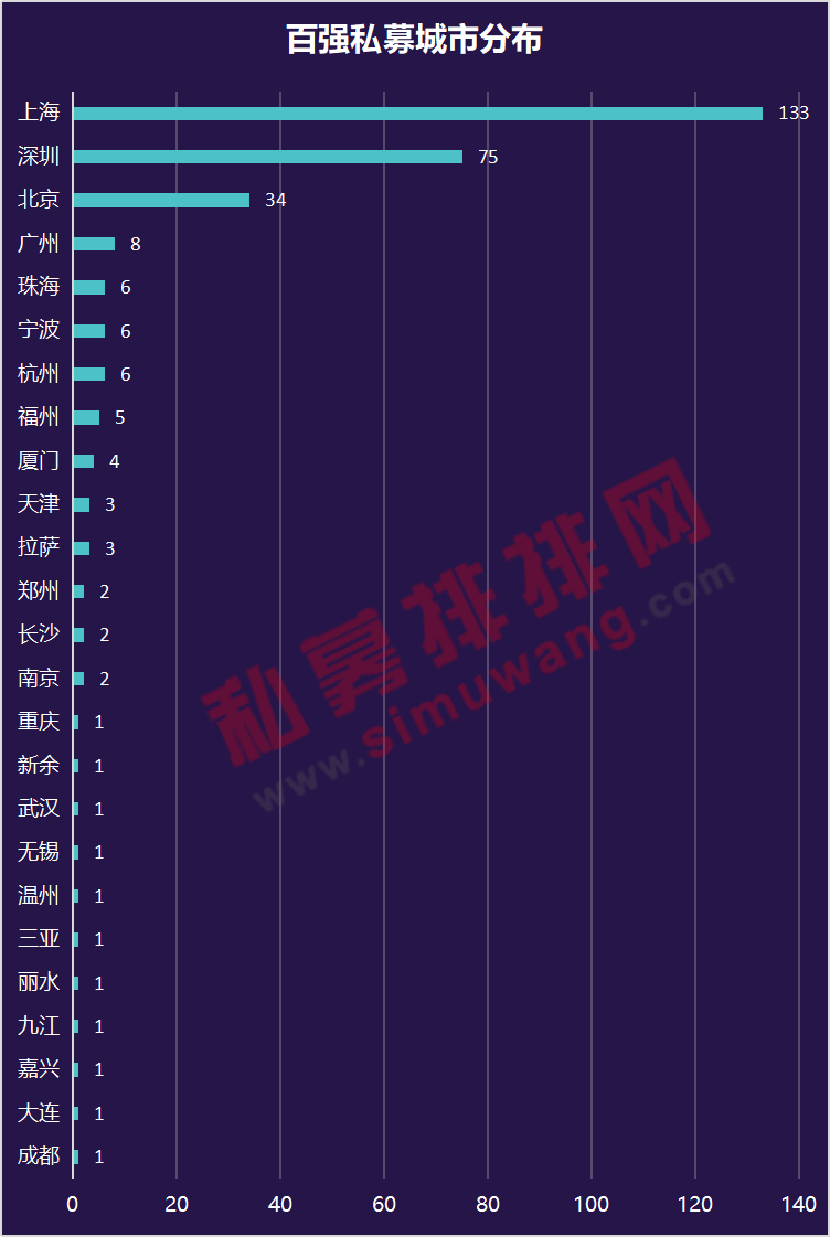 八成以上绩优私募扎堆京沪深三地，明汯投资等13家私募收获大满贯