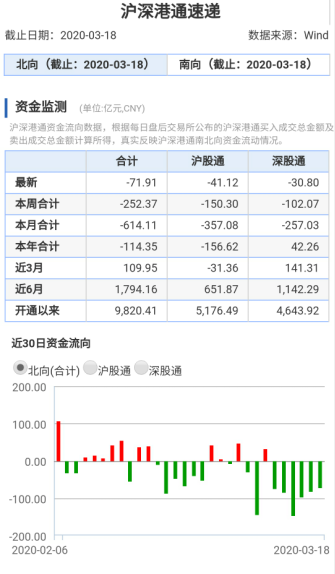 外资大撤退！北向资金年内净流入转负，全球市场至暗时刻来临？