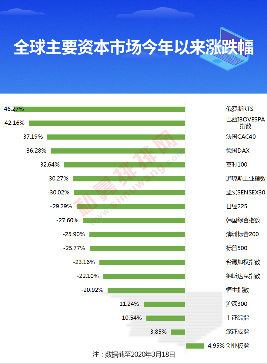 外资大撤退！北向资金年内净流入转负，全球市场至暗时刻来临？