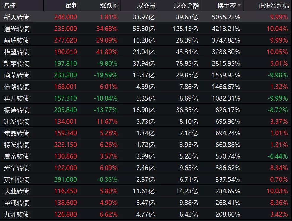 换手率超5055%！盘中暴涨94%，股市大跌下如此火爆的它能上车吗？