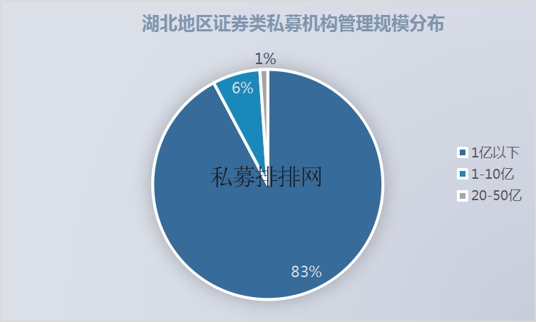 管理规模1936亿，2月平均收益超越大盘，湖北私募如何逆势突围？