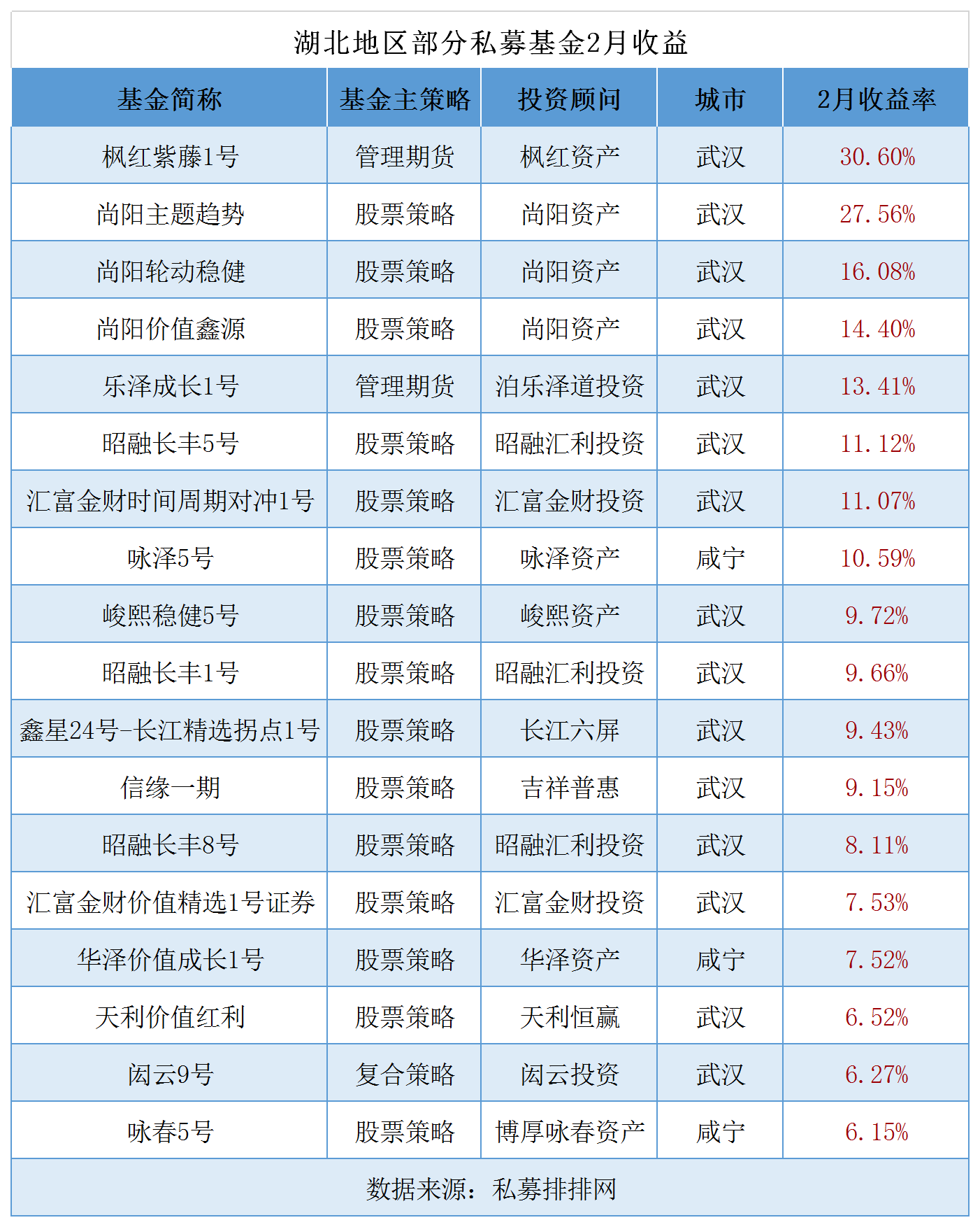 管理规模1936亿，2月平均收益超越大盘，湖北私募如何逆势突围？