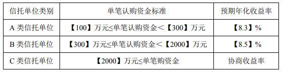 本该还3000万 却只支付了投资人50万！中泰信托一政信项目延期之后又失约