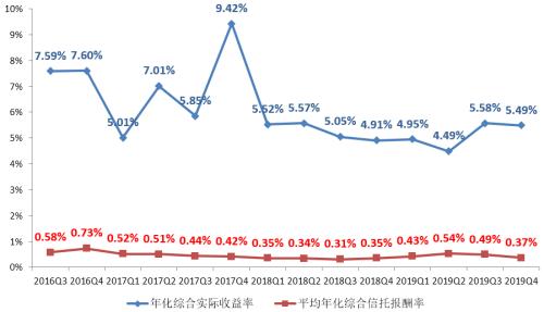 图解：2019年4季度末信托公司主要业务数据