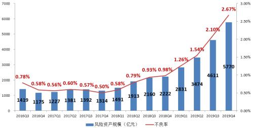 图解：2019年4季度末信托公司主要业务数据