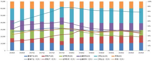 图解：2019年4季度末信托公司主要业务数据