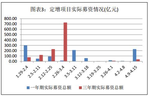 富国大通四月第三期定增市场报告 解禁绝对收益均值12.73%