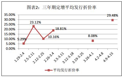 富国大通四月第三期定增市场报告 解禁绝对收益均值12.73%