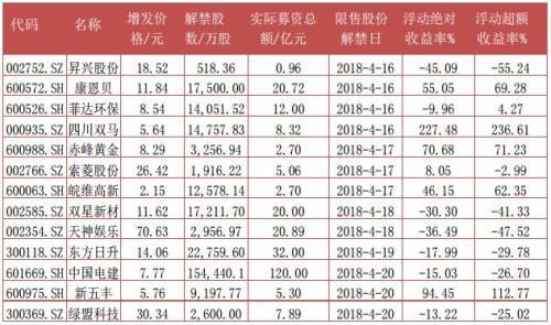 富国大通四月第三期定增市场报告 解禁绝对收益均值12.73%