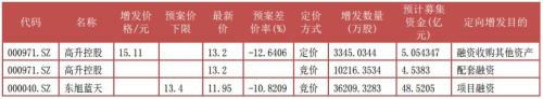 富国大通四月第三期定增市场报告 解禁绝对收益均值12.73%