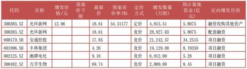 富国大通四月第三期定增市场报告 解禁绝对收益均值12.73%