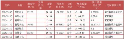 富国大通四月第三期定增市场报告 解禁绝对收益均值12.73%