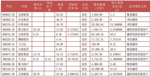 富国大通四月第三期定增市场报告 解禁绝对收益均值12.73%