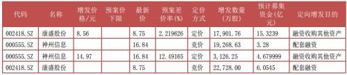 富国大通四月第三期定增市场报告 解禁绝对收益均值12.73%