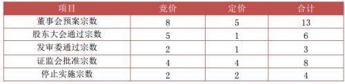 富国大通四月第三期定增市场报告 解禁绝对收益均值12.73%