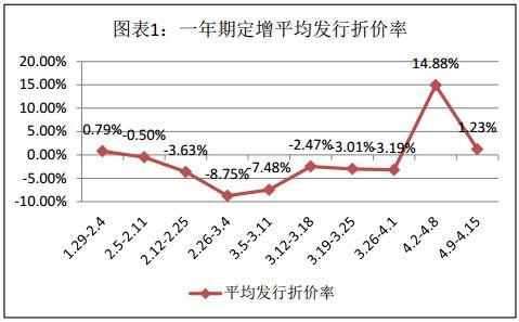 富国大通四月第三期定增市场报告 解禁绝对收益均值12.73%