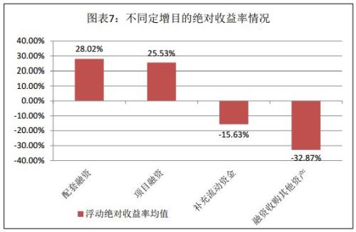 富国大通四月第三期定增市场报告 解禁绝对收益均值12.73%