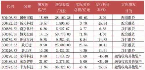 富国大通四月第三期定增市场报告 解禁绝对收益均值12.73%