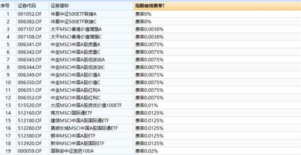 ETF市场利好！近50只产品指数使用费获下调