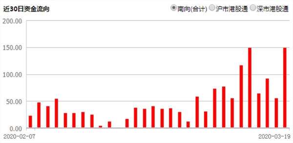 朱雀基金大动作！6天咋2.4亿猛买这只股，还有超千亿资金杀到