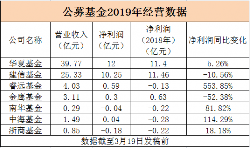 首批七家公募揭晓去年成绩单，华夏基金净利12亿元暂时领跑