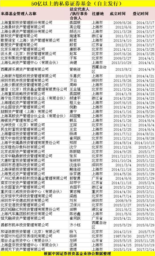 3个月暴增9400亿元 12万亿私募江湖最新格局