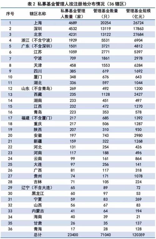 3个月暴增9400亿元 12万亿私募江湖最新格局